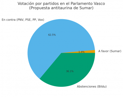gráfico votación antitaurina de Sumar.png