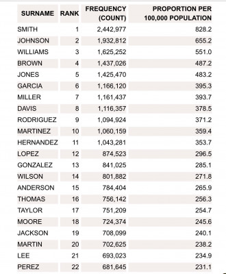 Apellidos más comunes en Estados Unidos.jpg