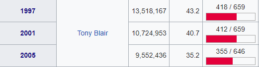 Tony Blair resultados vs Starmer.png