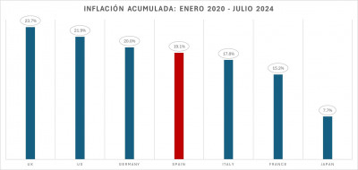 Inflación acumulada enero 2020 Julio de 2024.jpg