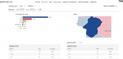 Benuza León afectado incendios PP amplía ventaja.jpg