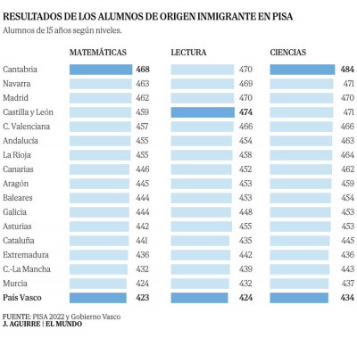 eusquera hijos emigrantes PISA matemáticas.jpg