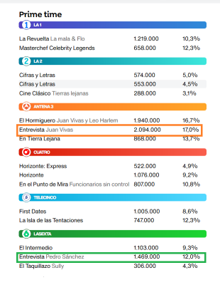 Gatillazo de Pedro Sanchez en la sexta.png