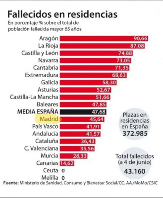Fallecidos en residencias por comunidades autónomasç.jpg